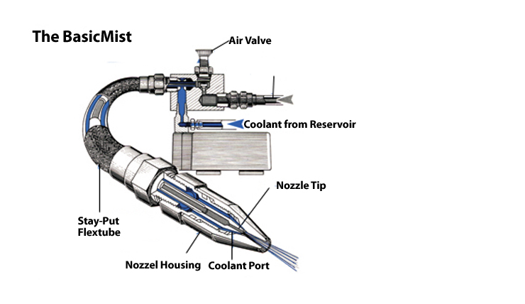 Mist Coolant